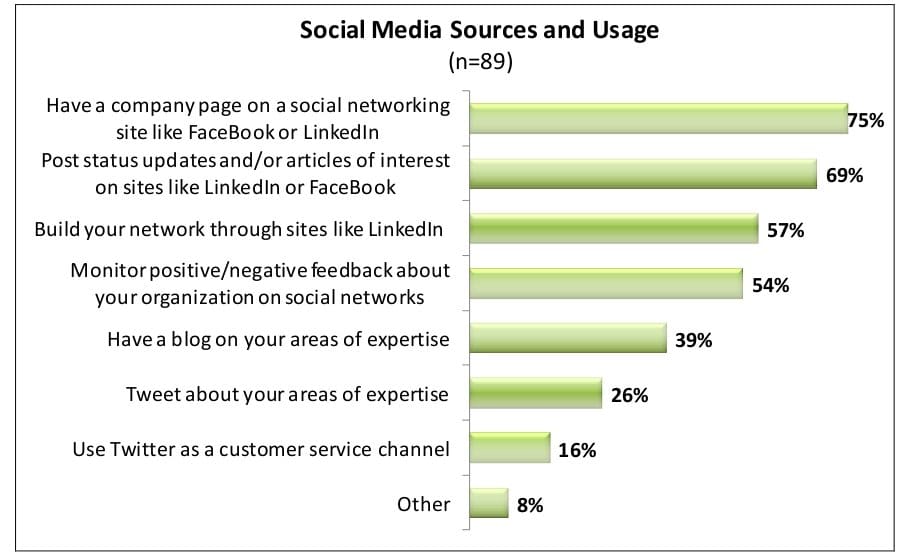 Social Media Statistics in Small Business